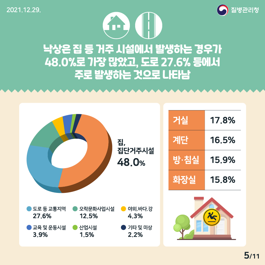 [2021년 12월 29일 질병관리청] 낙상은 집 등 거주 시설에서 발생하는 경우가 48.0%로 가장 많았고, 도로 27.6% 등에서 주로 발생하는 것으로 나타남 11페이지 중 5페이지